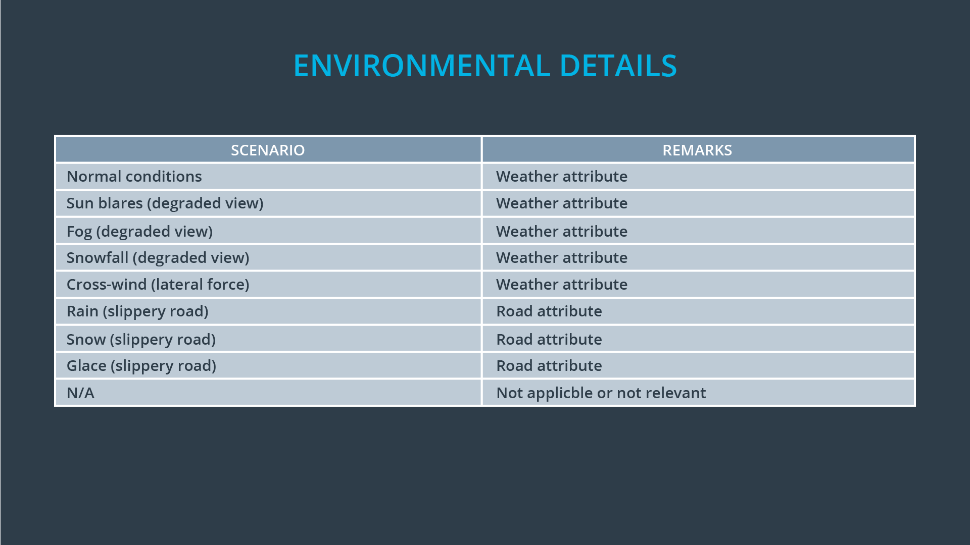 Environmental Details